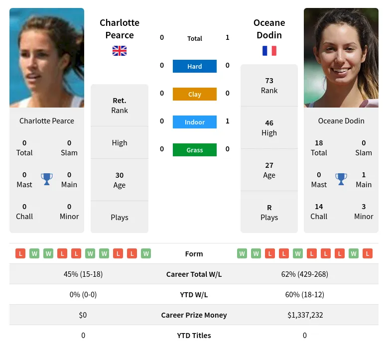 Pearce Dodin H2h Summary Stats 18th April 2024