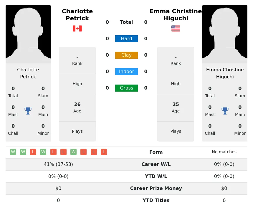 Higuchi Petrick H2h Summary Stats 19th April 2024