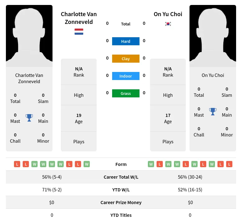 Choi Zonneveld H2h Summary Stats 3rd July 2024