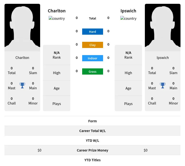 Charlton Ipswich H2h Summary Stats 16th April 2024