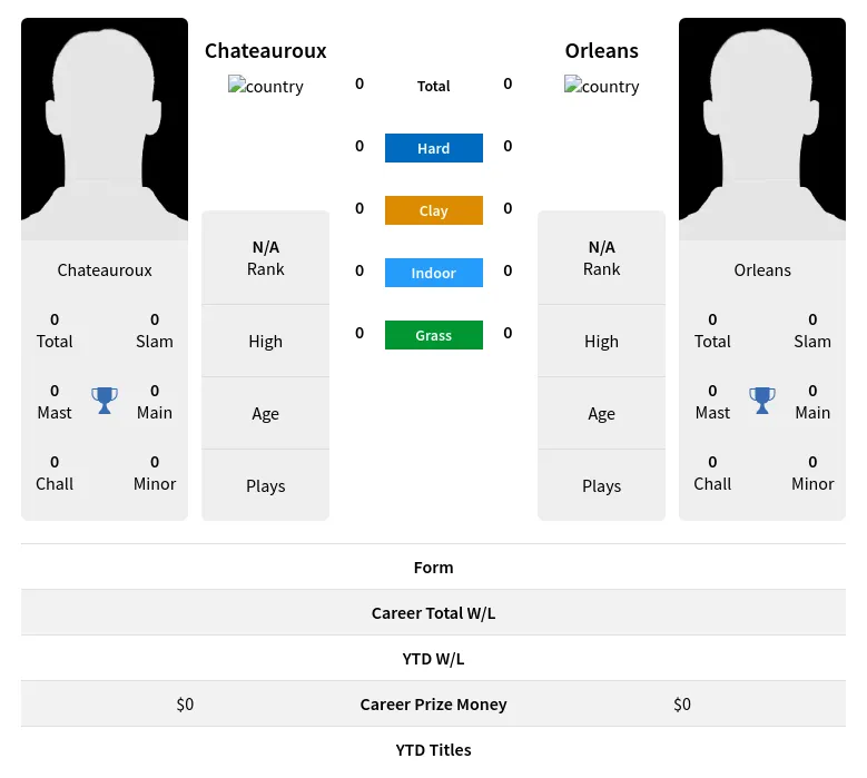 Chateauroux Orleans H2h Summary Stats 18th April 2024