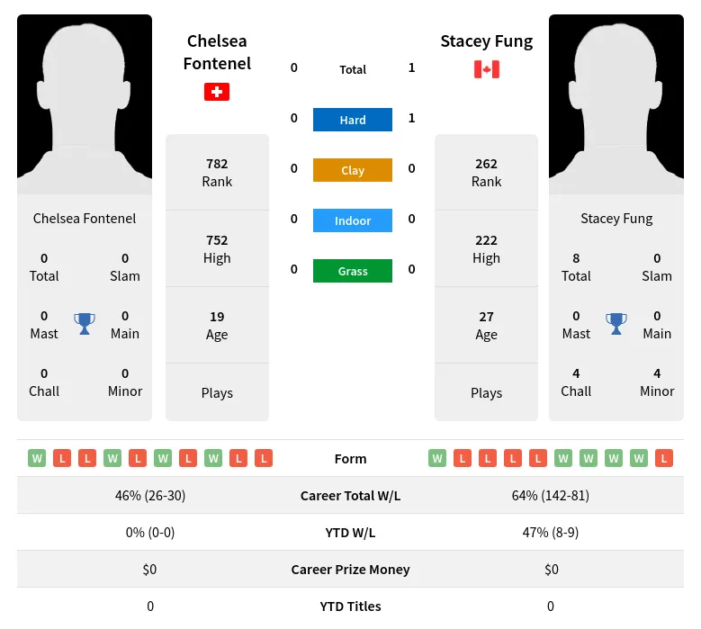 Fung Fontenel H2h Summary Stats 17th April 2024
