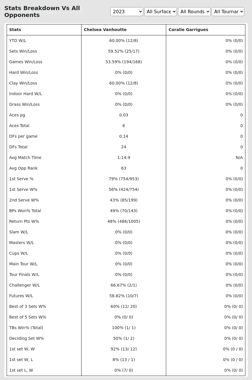 Chelsea Vanhoutte Coralie Garrigues Prediction Stats 