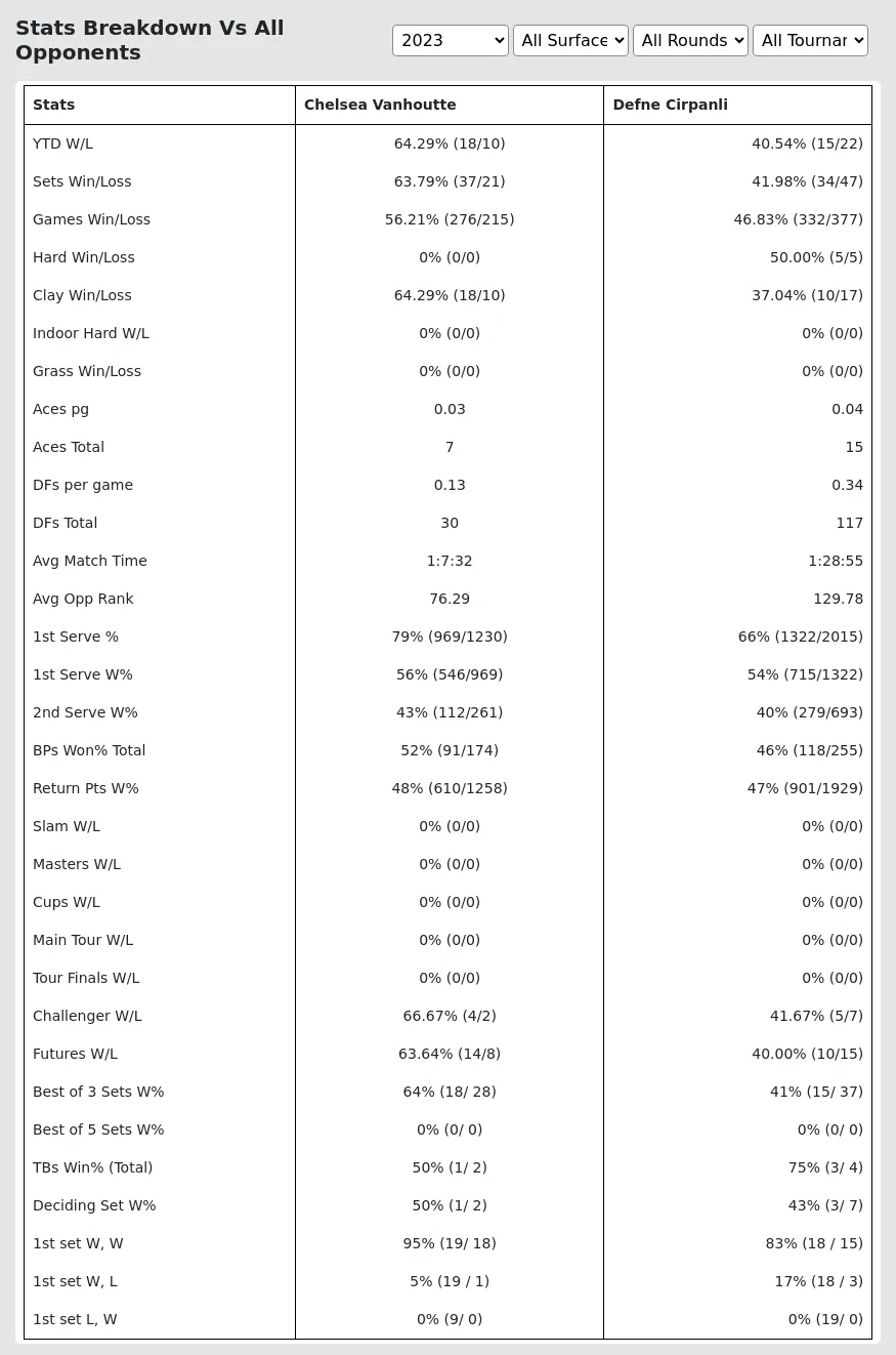 Chelsea Vanhoutte Defne Cirpanli Prediction Stats 