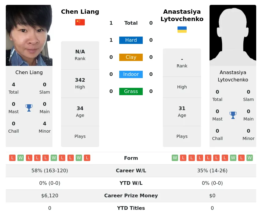 Liang Lytovchenko H2h Summary Stats 23rd April 2024