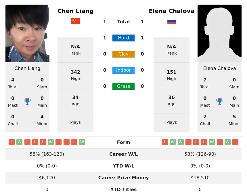 Liang Chalova H2h Summary Stats 1st July 2024