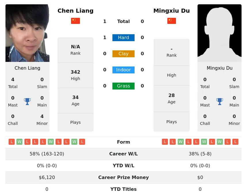 Liang Du H2h Summary Stats 3rd July 2024