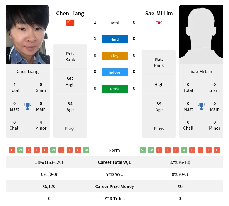 Liang Lim H2h Summary Stats 4th July 2024