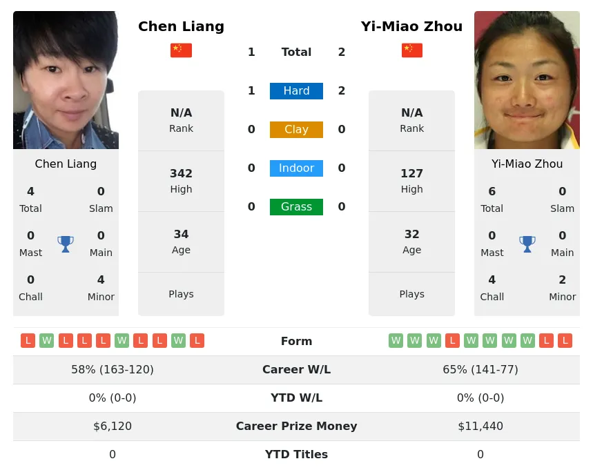 Liang Zhou H2h Summary Stats 2nd July 2024