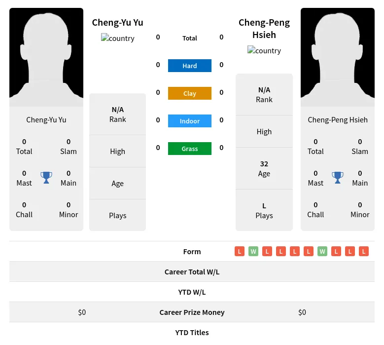 Yu Hsieh H2h Summary Stats 28th March 2024