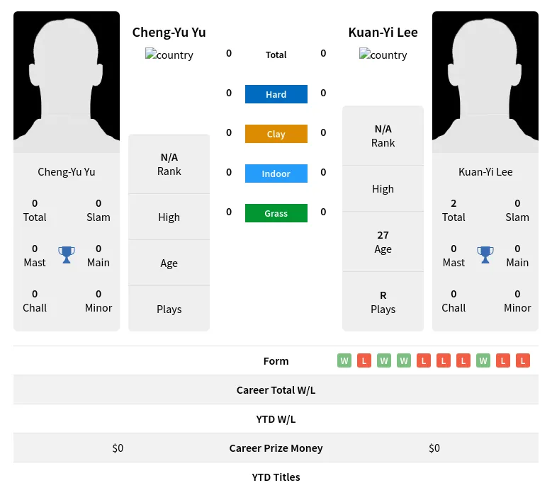 Yu Lee H2h Summary Stats 28th March 2024