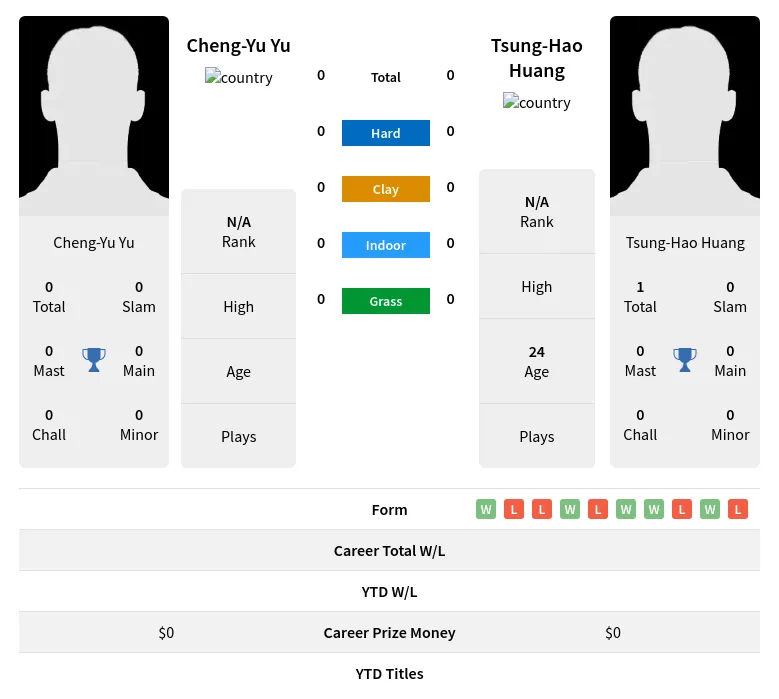 Yu Huang H2h Summary Stats 29th March 2024