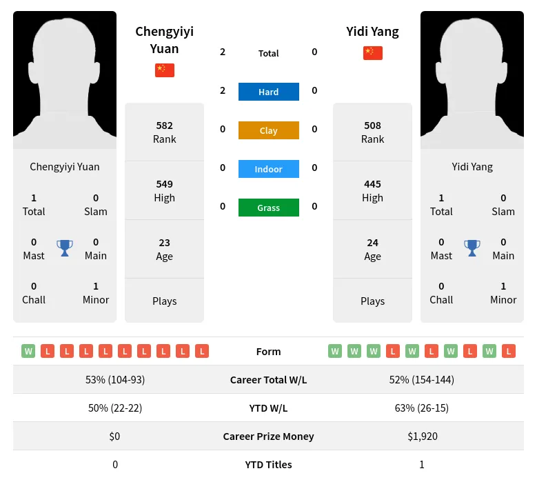 Yuan Yang H2h Summary Stats 17th April 2024