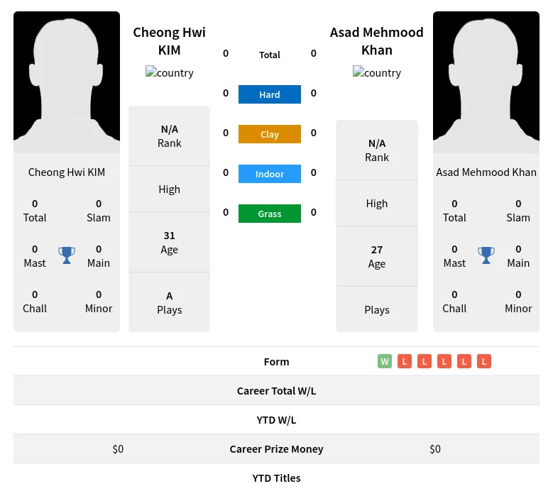 KIM Khan H2h Summary Stats 18th April 2024