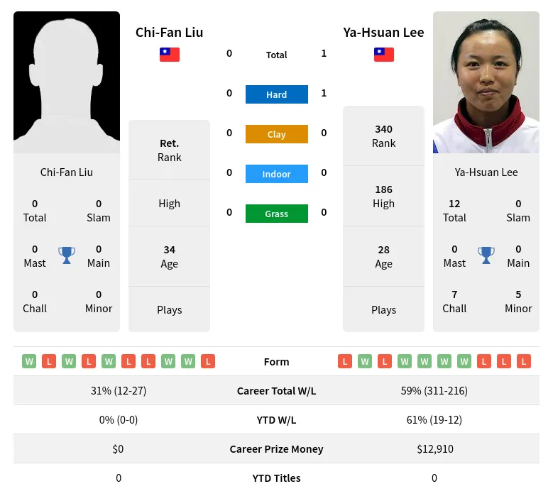 Lee Liu H2h Summary Stats 3rd July 2024