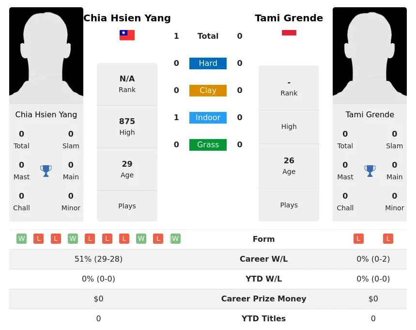 Yang Grende H2h Summary Stats 30th June 2024