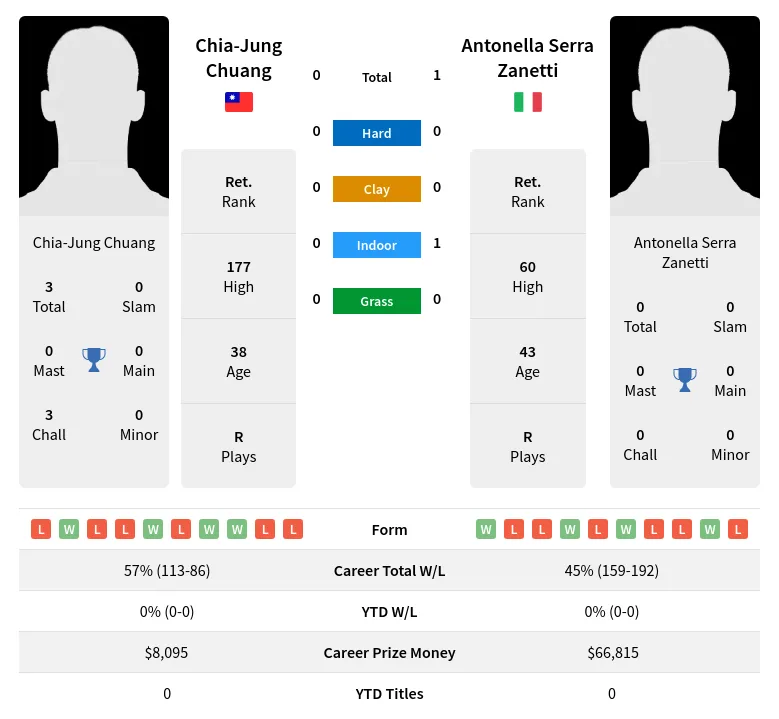 Zanetti Chuang H2h Summary Stats 25th February 2024