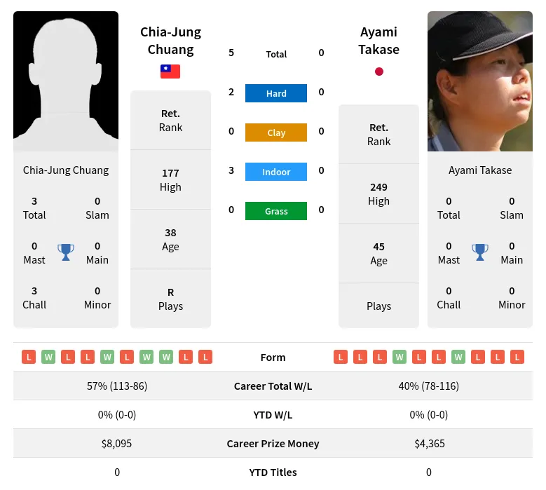 Chuang Takase H2h Summary Stats 26th June 2024