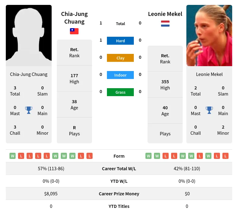 Chuang Mekel H2h Summary Stats 29th March 2024