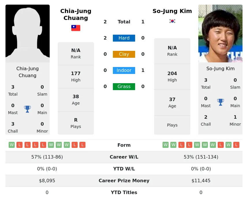 Chuang Kim H2h Summary Stats 28th June 2024
