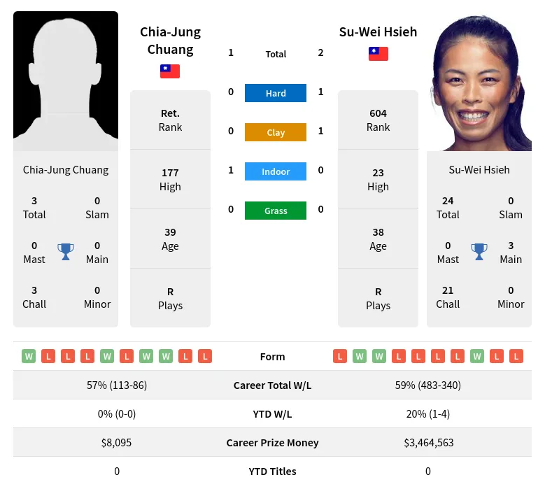 Chuang Hsieh H2h Summary Stats 19th April 2024