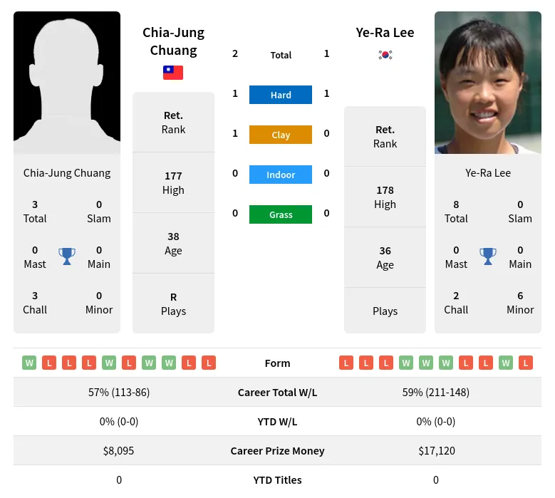 Lee Chuang H2h Summary Stats 19th April 2024