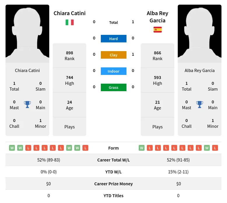 Catini Garcia H2h Summary Stats 24th April 2024