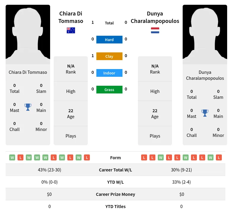 Tommaso Charalampopoulos H2h Summary Stats 20th May 2024