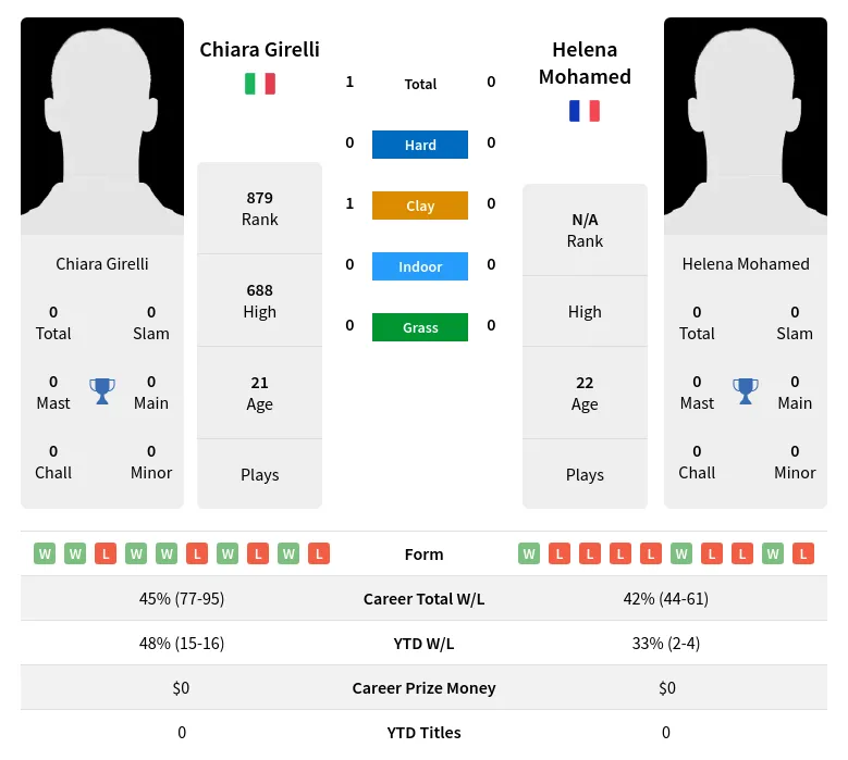 Girelli Mohamed H2h Summary Stats 2nd July 2024