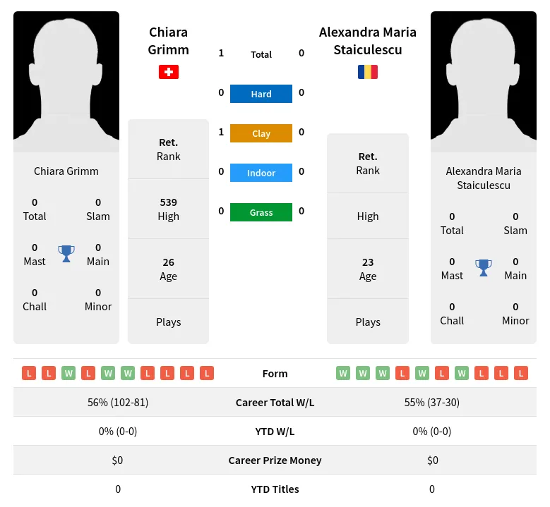 Grimm Staiculescu H2h Summary Stats 18th April 2024