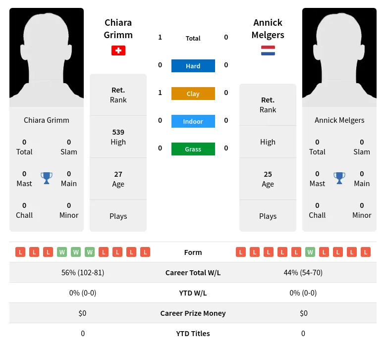 Grimm Melgers H2h Summary Stats 24th April 2024