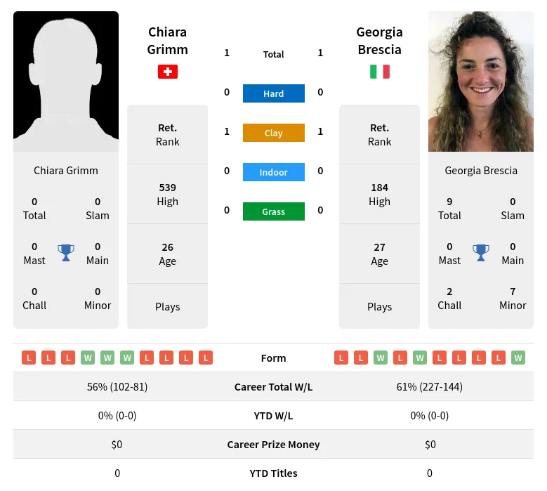 Brescia Grimm H2h Summary Stats 19th April 2024