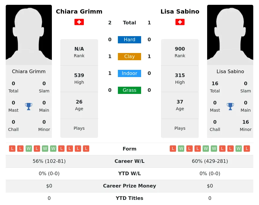 Grimm Sabino H2h Summary Stats 27th June 2024