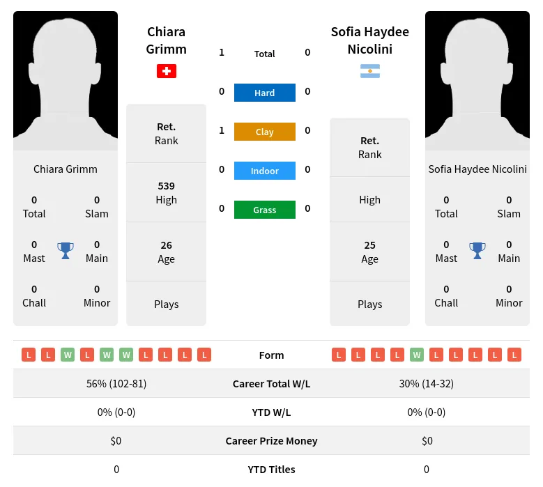 Grimm Nicolini H2h Summary Stats 3rd July 2024