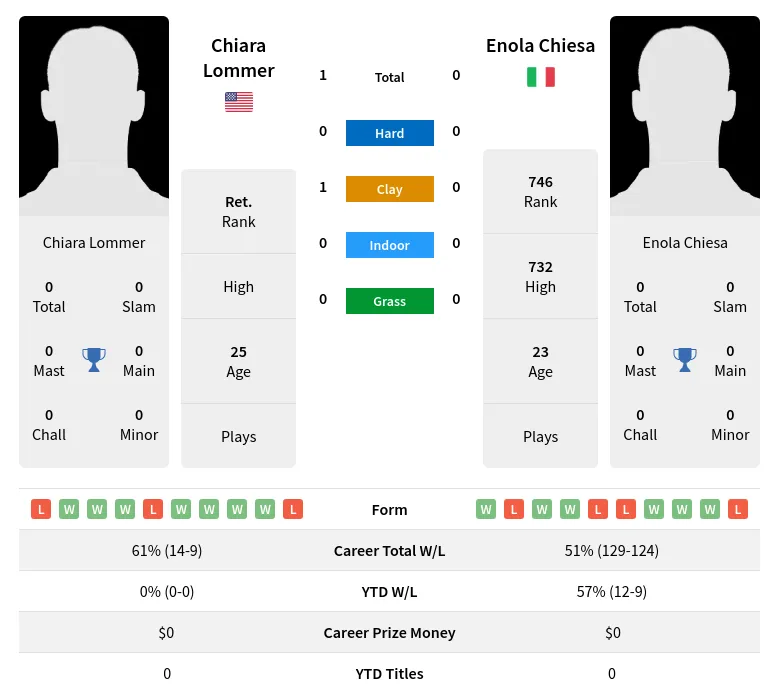 Chiesa Lommer H2h Summary Stats 18th April 2024