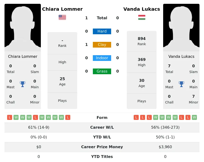Lommer Lukacs H2h Summary Stats 1st July 2024