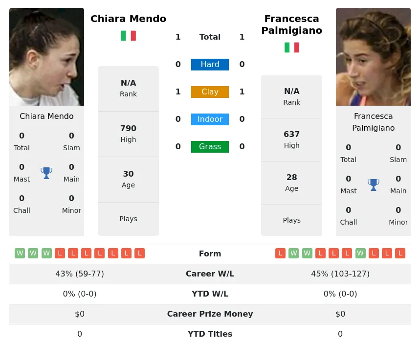 Palmigiano Mendo H2h Summary Stats 1st July 2024