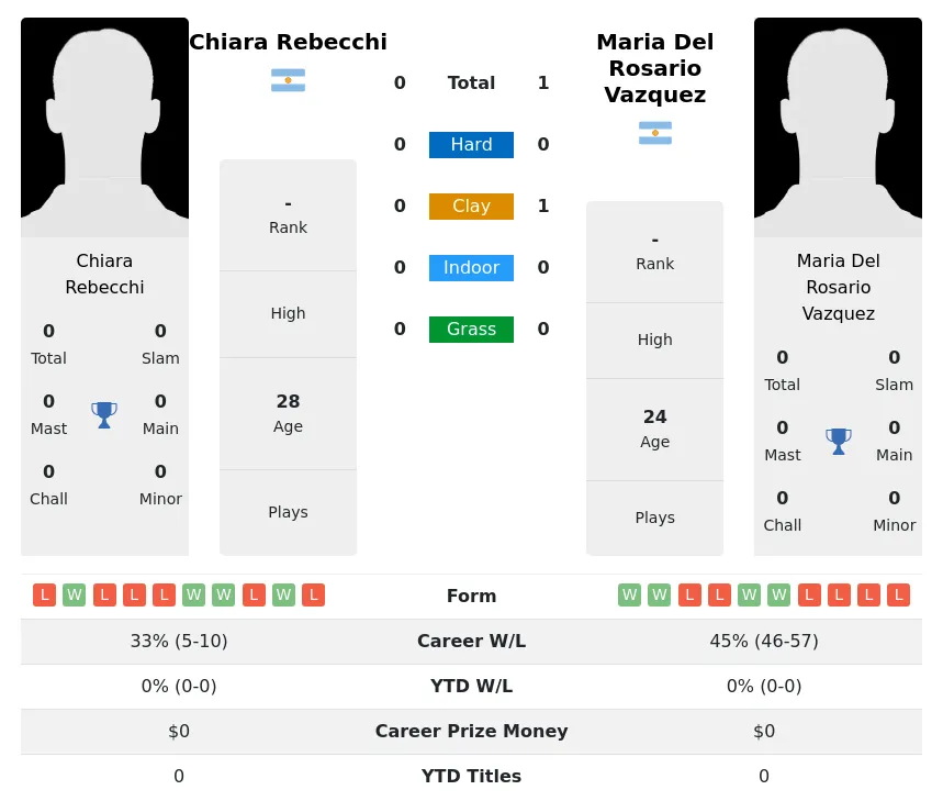 Vazquez Rebecchi H2h Summary Stats 3rd July 2024