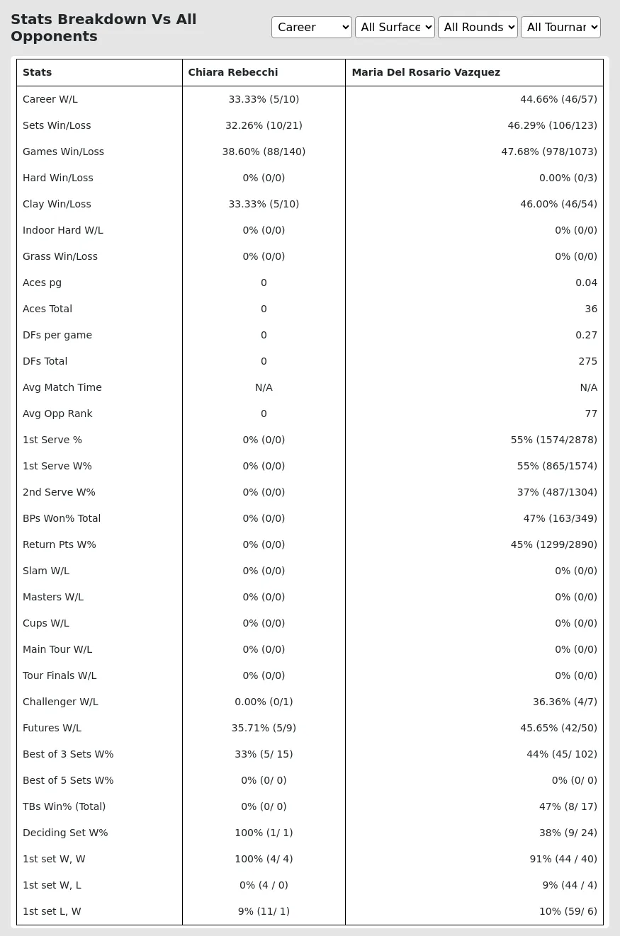 Maria Del Rosario Vazquez Chiara Rebecchi Prediction Stats 