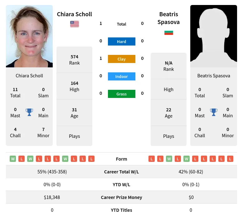 Scholl Spasova H2h Summary Stats 29th March 2024