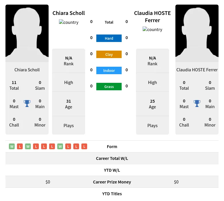 Ferrer Scholl H2h Summary Stats 16th April 2024