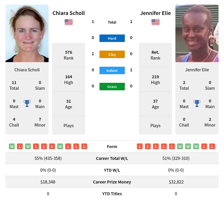 Scholl Elie H2h Summary Stats 19th April 2024