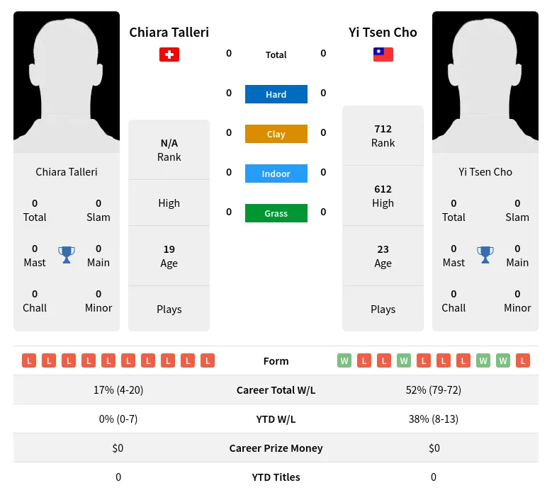 Cho Talleri H2h Summary Stats 19th April 2024