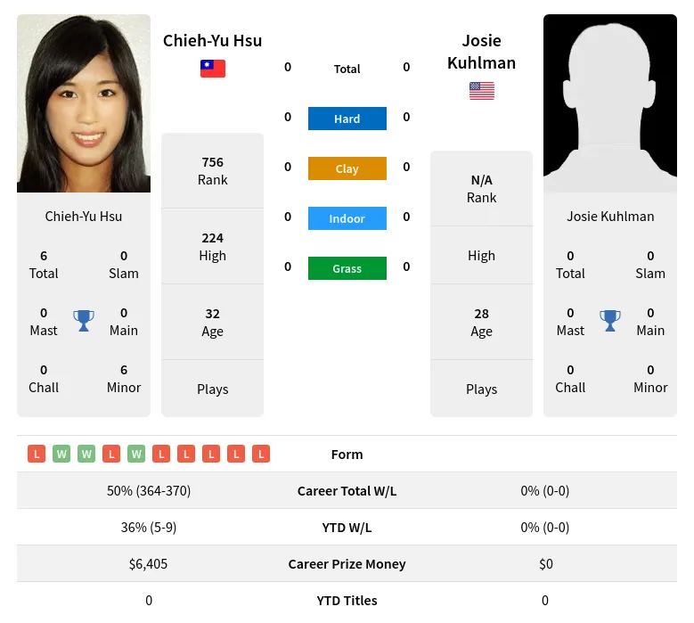 Hsu Kuhlman H2h Summary Stats 24th April 2024