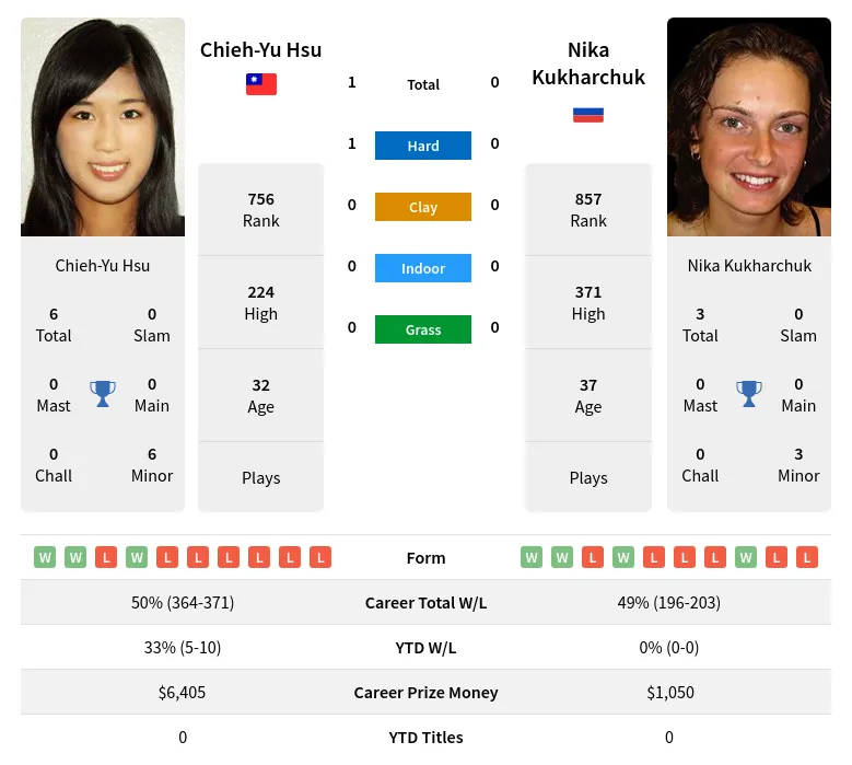 Hsu Kukharchuk H2h Summary Stats 19th April 2024