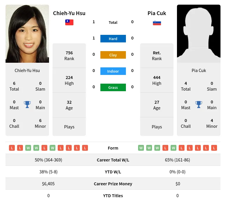 Hsu Cuk H2h Summary Stats 18th April 2024