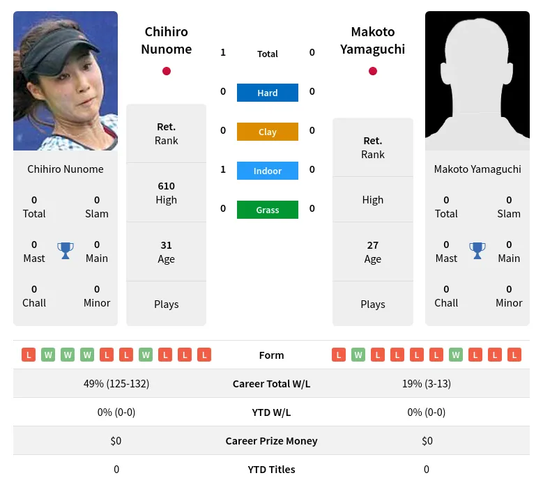 Nunome Yamaguchi H2h Summary Stats 23rd April 2024