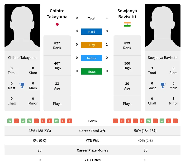 Takayama Bavisetti H2h Summary Stats 19th April 2024