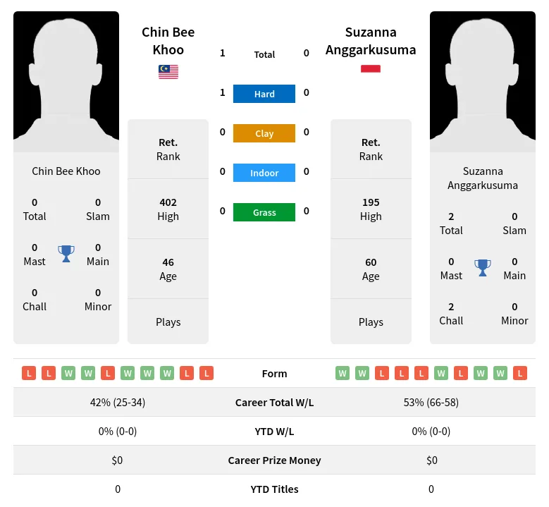 Khoo Anggarkusuma H2h Summary Stats 4th July 2024