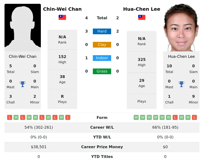 Chan Lee H2h Summary Stats 16th June 2024
